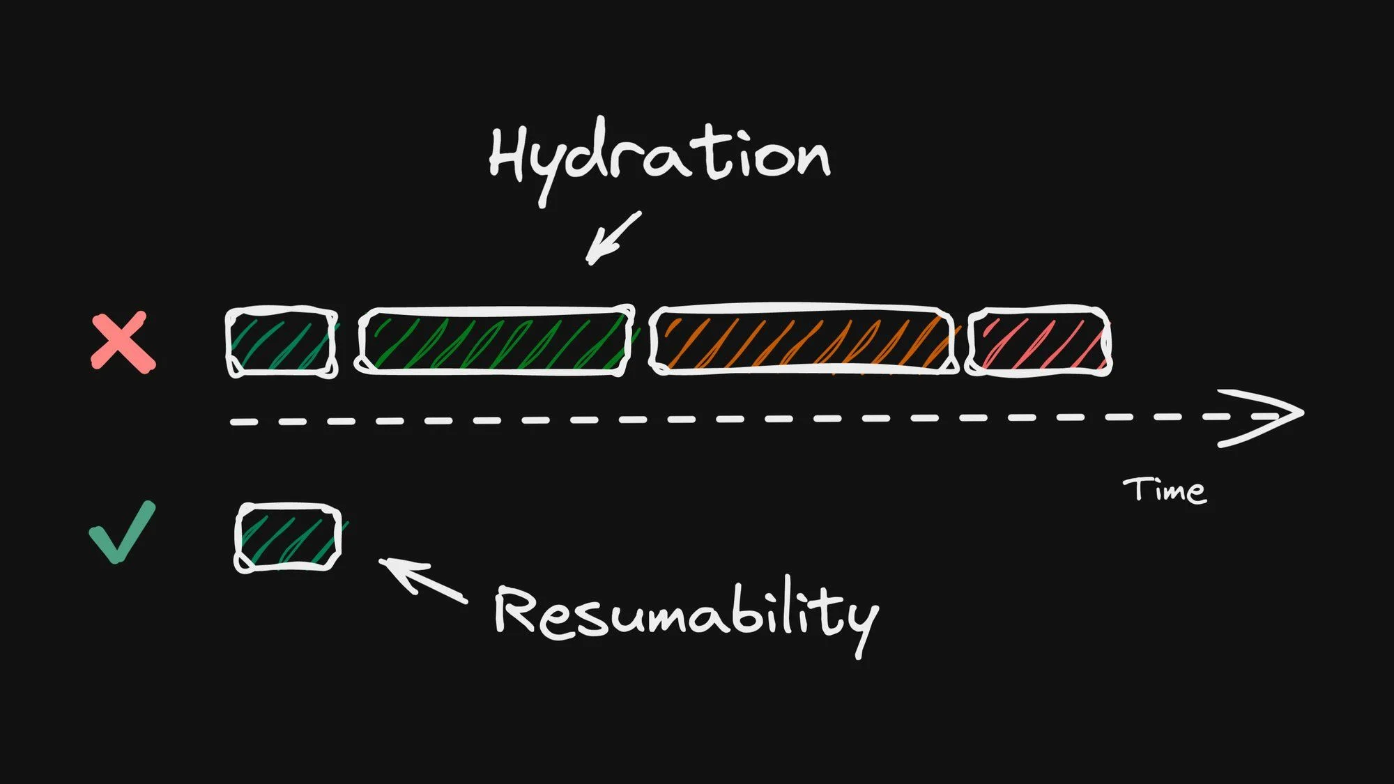 Diagram illustrating hydration alternatives such as resumability.
